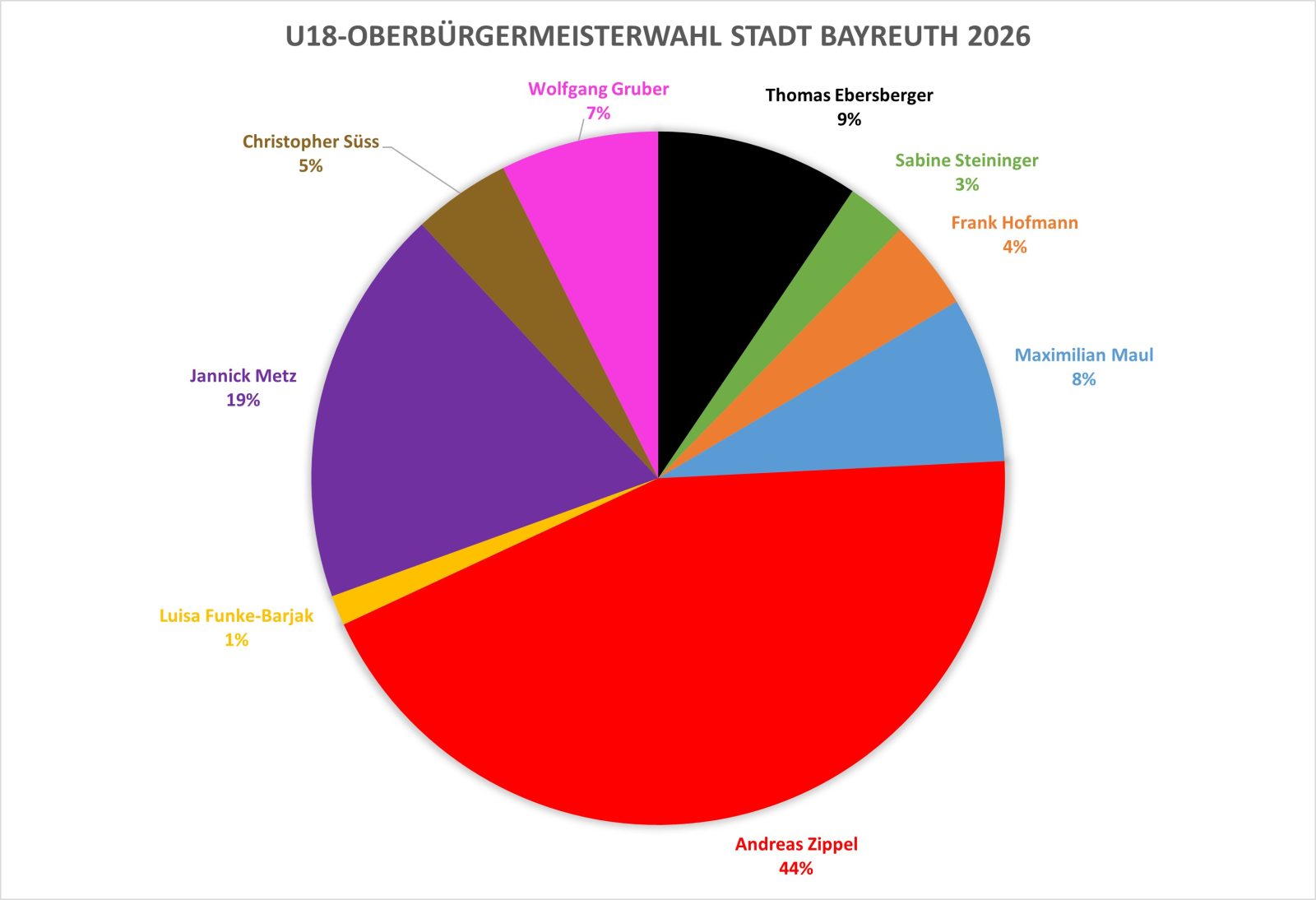 Wahlergebnis der U18 Wahl in Bayreuth